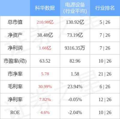 科華數據主力資金凈買入1.49億元，不間斷電源設備技術開發與銷售前景廣闊